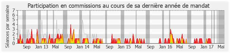 Participation commissions-legislature de David Douillet