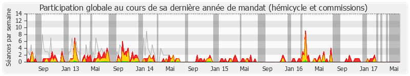 Participation globale-annee de David Douillet