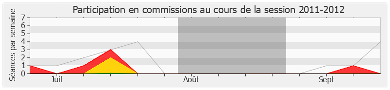 Participation commissions-20112012 de David Habib