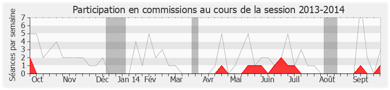 Participation commissions-20132014 de David Habib