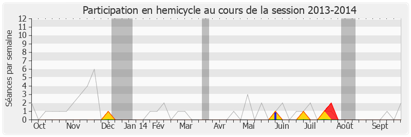Participation hemicycle-20132014 de David Habib