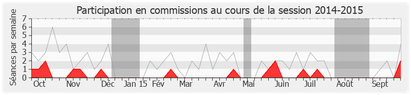 Participation commissions-20142015 de David Habib