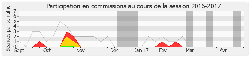 Participation commissions-20162017 de David Habib