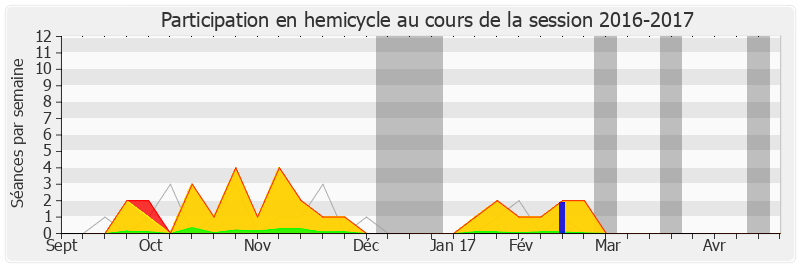 Participation hemicycle-20162017 de David Habib