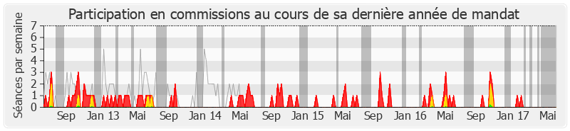 Participation commissions-legislature de David Habib