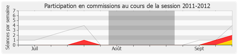 Participation commissions-20112012 de David Vergé