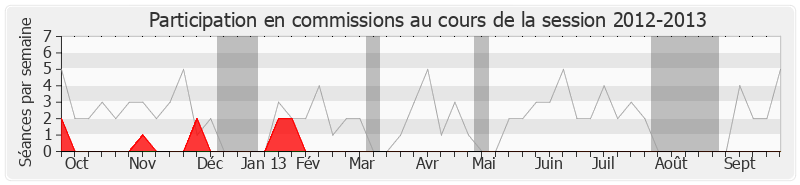 Participation commissions-20122013 de David Vergé