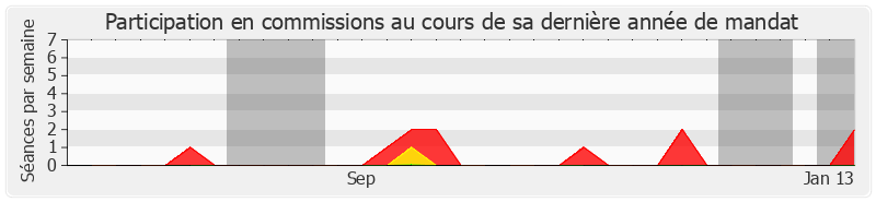 Participation commissions-legislature de David Vergé