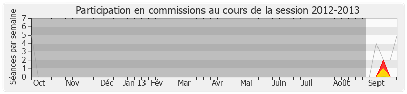 Participation commissions-20122013 de Delphine Batho