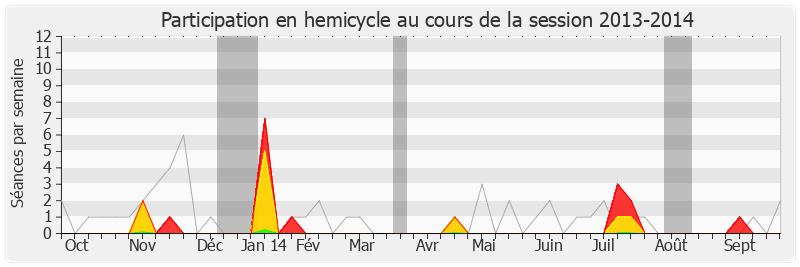 Participation hemicycle-20132014 de Delphine Batho
