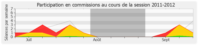 Participation commissions-20112012 de Denis Baupin