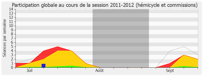 Participation globale-20112012 de Denis Baupin