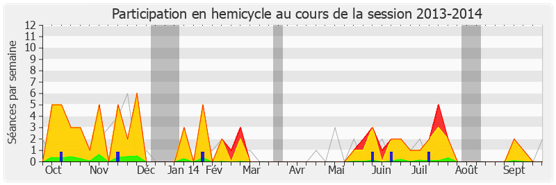 Participation hemicycle-20132014 de Denis Baupin