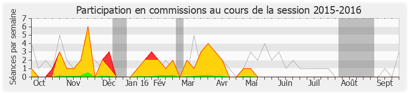 Participation commissions-20152016 de Denis Baupin