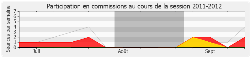 Participation commissions-20112012 de Denis Jacquat