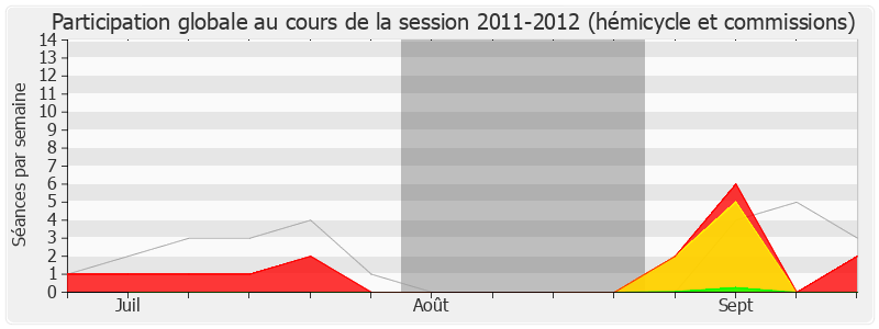 Participation globale-20112012 de Denis Jacquat