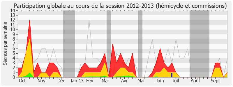 Participation globale-20122013 de Denis Jacquat