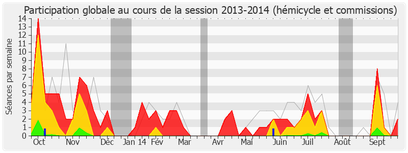 Participation globale-20132014 de Denis Jacquat