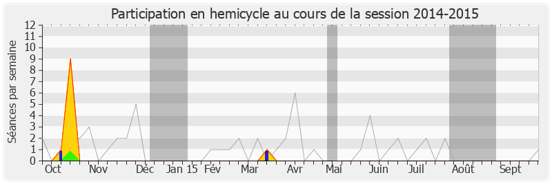 Participation hemicycle-20142015 de Denis Jacquat