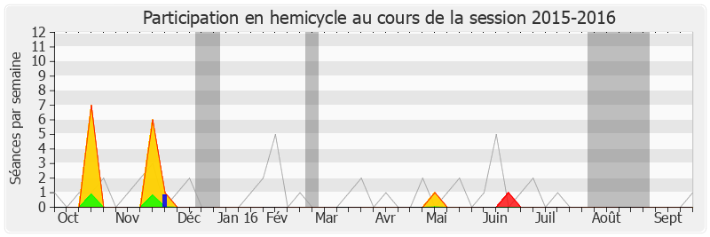 Participation hemicycle-20152016 de Denis Jacquat