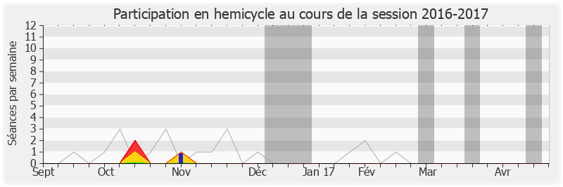 Participation hemicycle-20162017 de Denis Jacquat