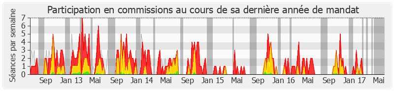 Participation commissions-legislature de Denis Jacquat