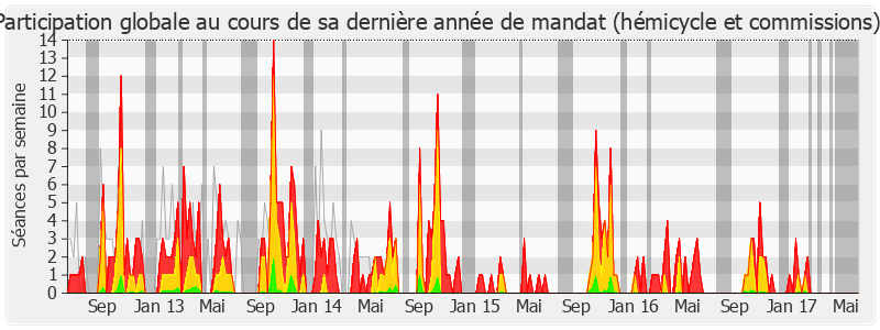 Participation globale-legislature de Denis Jacquat