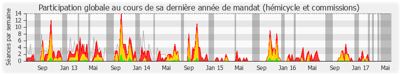 Participation globale-annee de Denis Jacquat