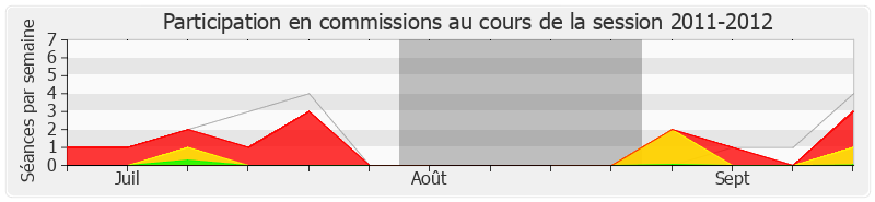 Participation commissions-20112012 de Denys Robiliard