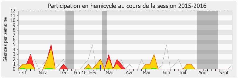 Participation hemicycle-20152016 de Denys Robiliard