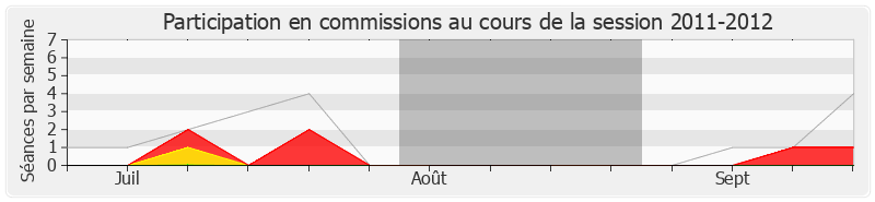 Participation commissions-20112012 de Didier Quentin