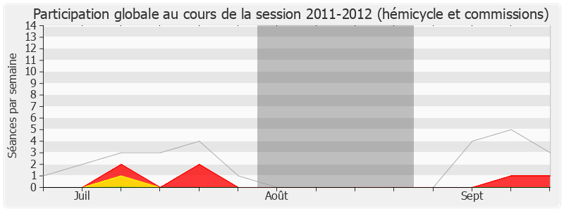 Participation globale-20112012 de Didier Quentin