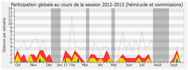 Participation globale-20122013 de Didier Quentin