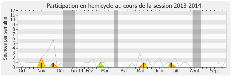 Participation hemicycle-20132014 de Didier Quentin
