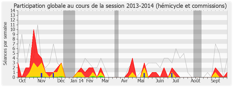 Participation globale-20132014 de Didier Quentin