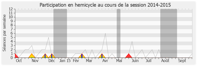 Participation hemicycle-20142015 de Didier Quentin