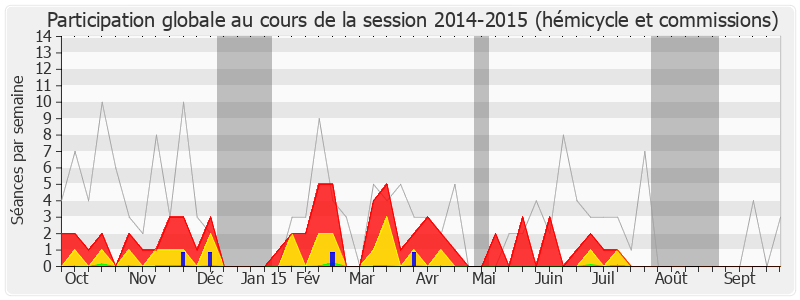 Participation globale-20142015 de Didier Quentin