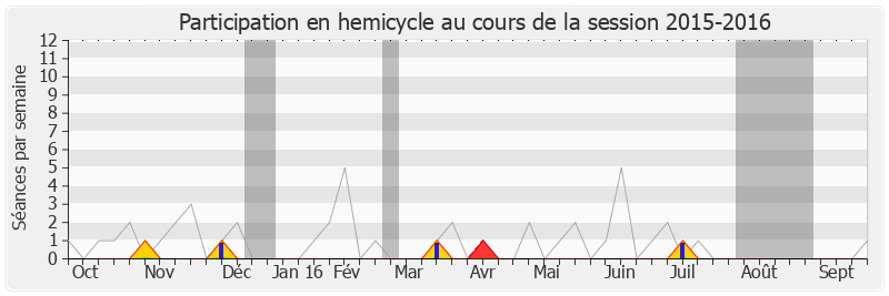 Participation hemicycle-20152016 de Didier Quentin