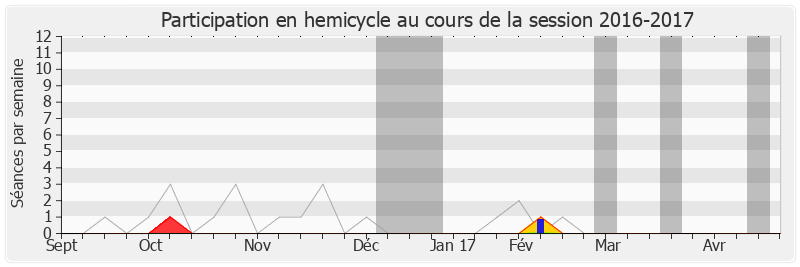 Participation hemicycle-20162017 de Didier Quentin