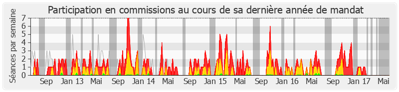 Participation commissions-legislature de Didier Quentin