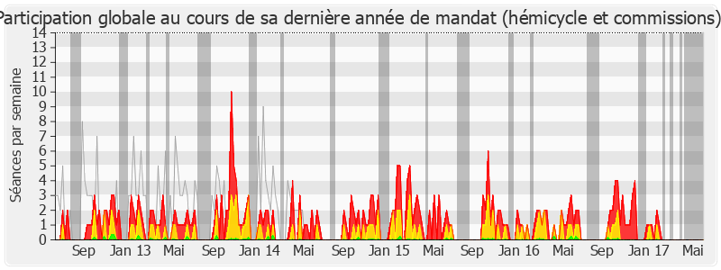 Participation globale-legislature de Didier Quentin