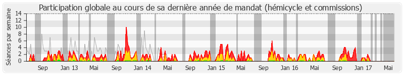 Participation globale-annee de Didier Quentin