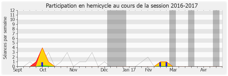 Participation hemicycle-20162017 de Dino Cinieri