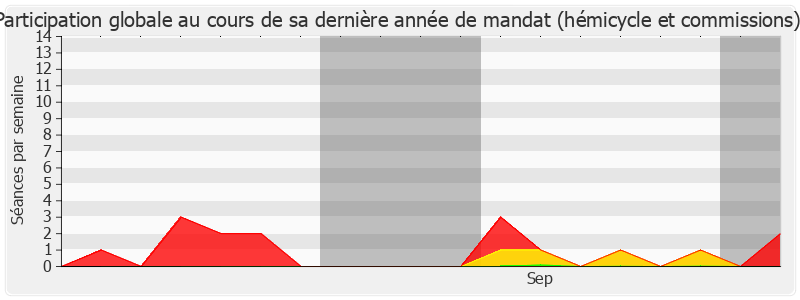 Participation globale-legislature de Dolores Roqué