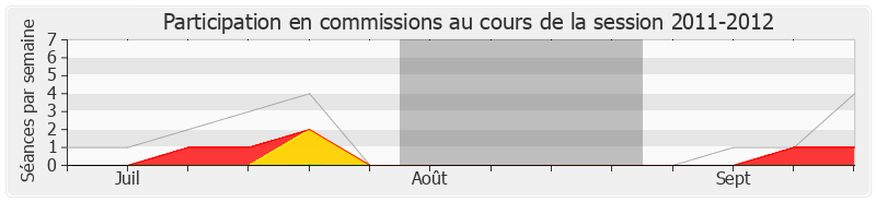 Participation commissions-20112012 de Dominique Bussereau