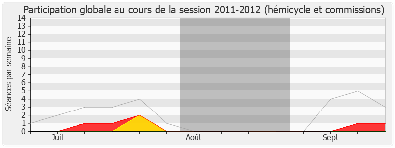 Participation globale-20112012 de Dominique Bussereau