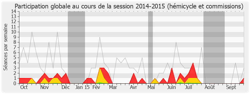 Participation globale-20142015 de Dominique Bussereau