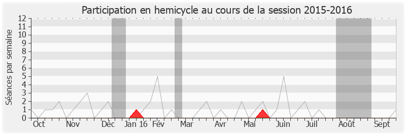 Participation hemicycle-20152016 de Dominique Bussereau