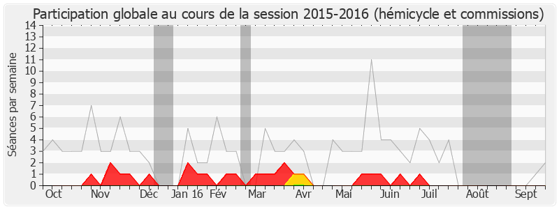 Participation globale-20152016 de Dominique Bussereau