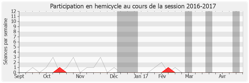 Participation hemicycle-20162017 de Dominique Bussereau